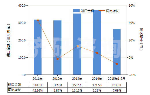 2011-2015年9月中國其他四硼酸鈉(HS28401900)進口總額及增速統(tǒng)計